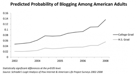 Predicted-Probability-of-Blogging-Among-American-Adults-small